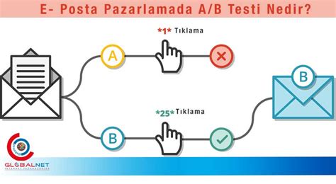 E-Posta Pazarlamasında A/B Testi Uygulamaları